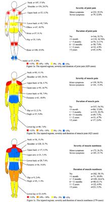 Risk factors for musculoskeletal disorders among takeaway riders: Up-to-date evidence in Shanghai, China